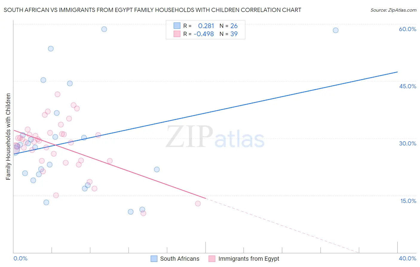 South African vs Immigrants from Egypt Family Households with Children