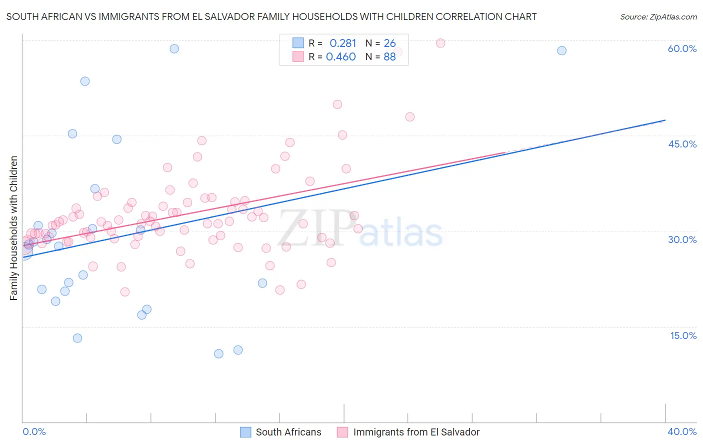 South African vs Immigrants from El Salvador Family Households with Children