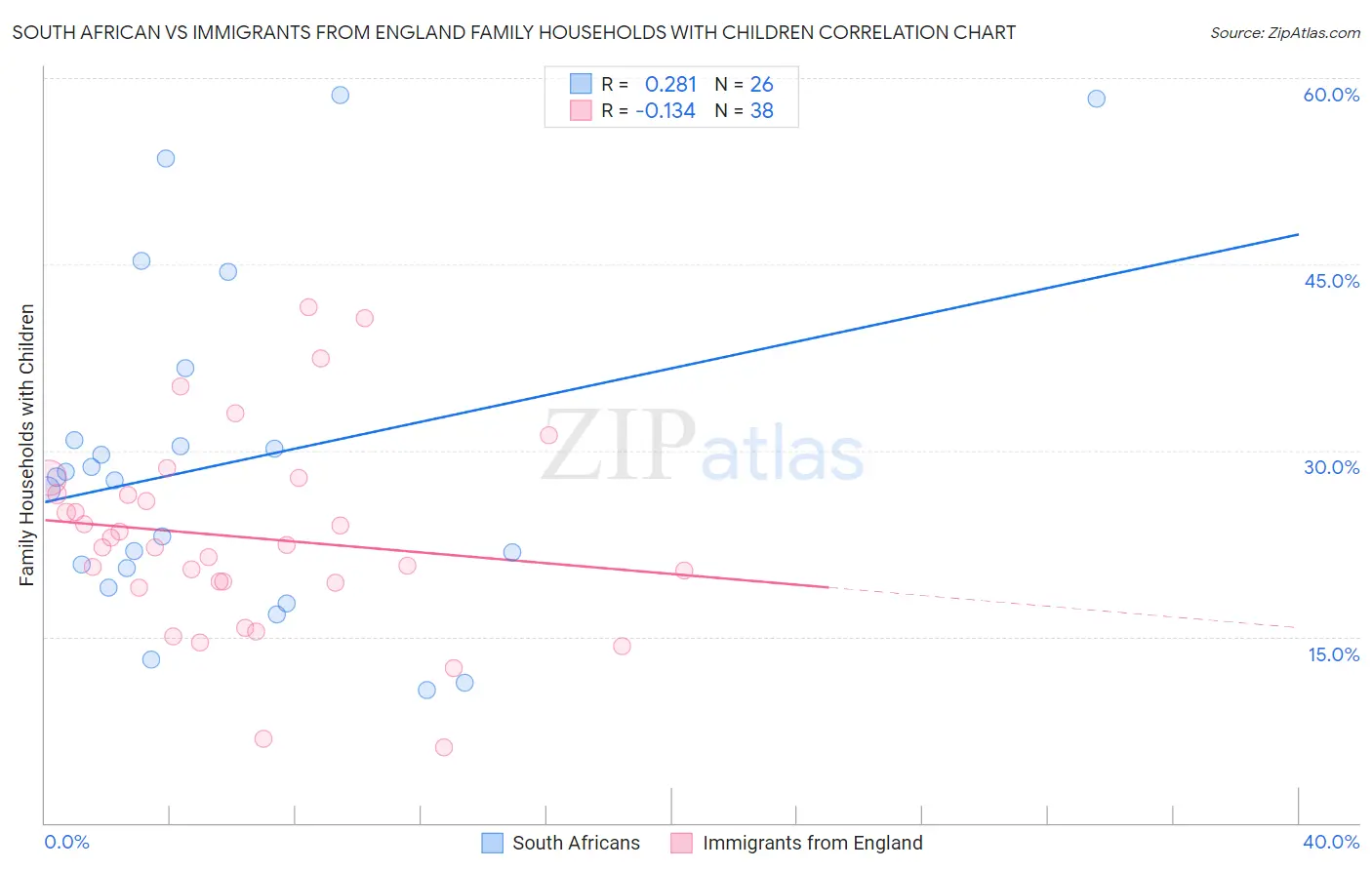 South African vs Immigrants from England Family Households with Children