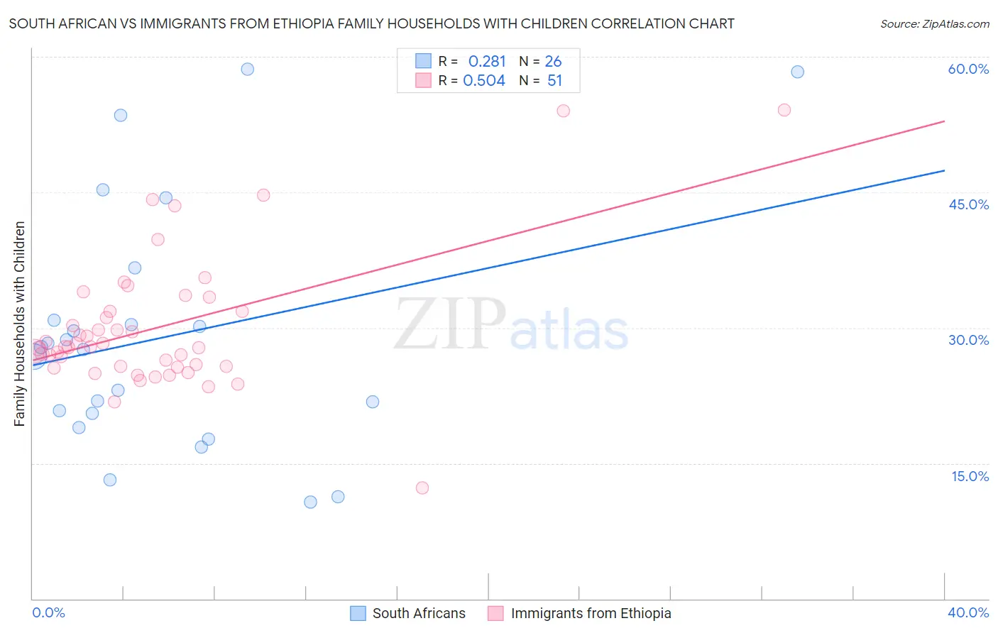 South African vs Immigrants from Ethiopia Family Households with Children