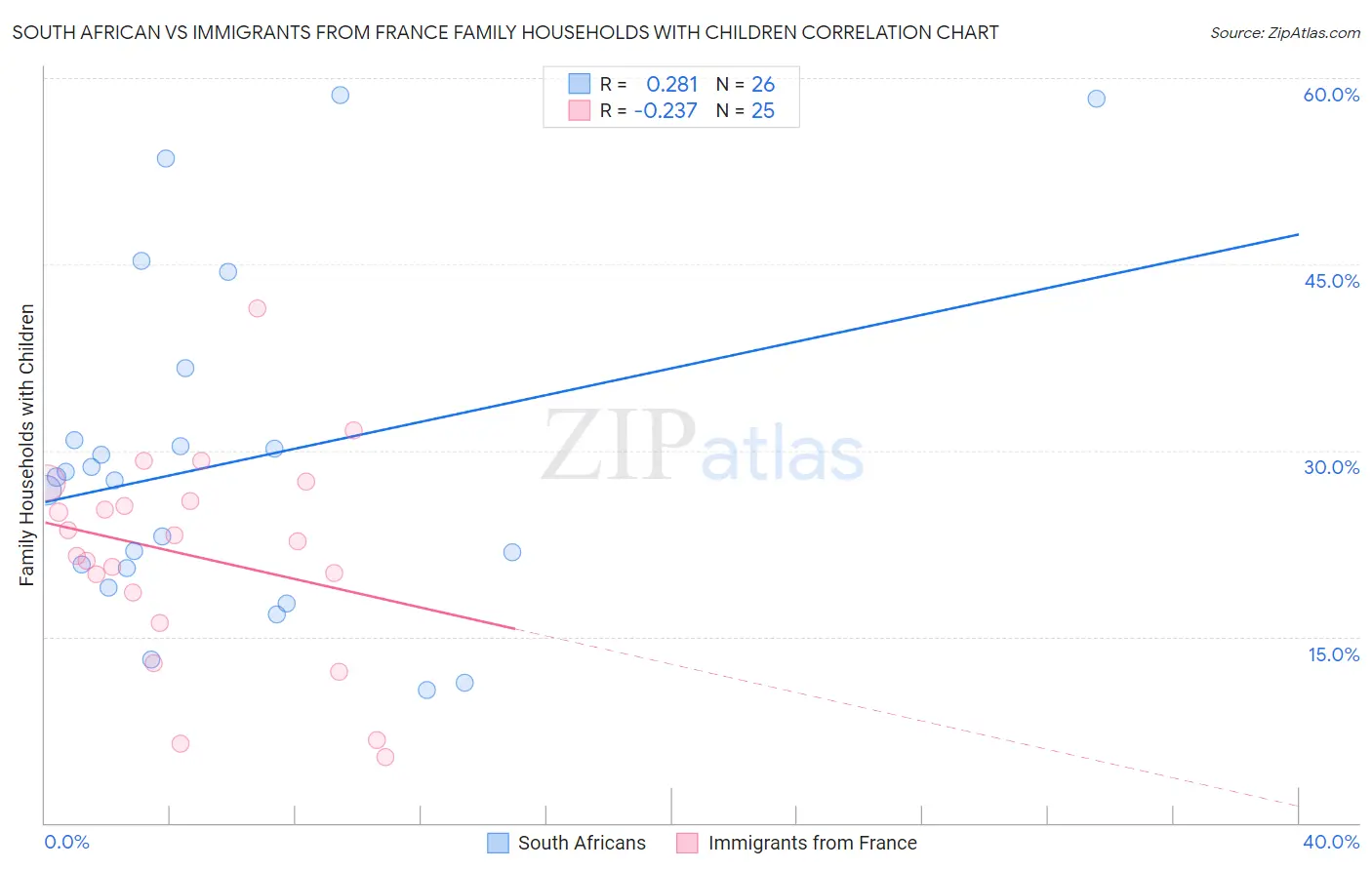 South African vs Immigrants from France Family Households with Children
