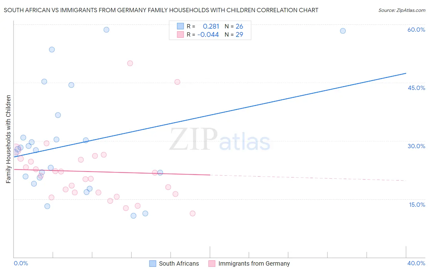 South African vs Immigrants from Germany Family Households with Children