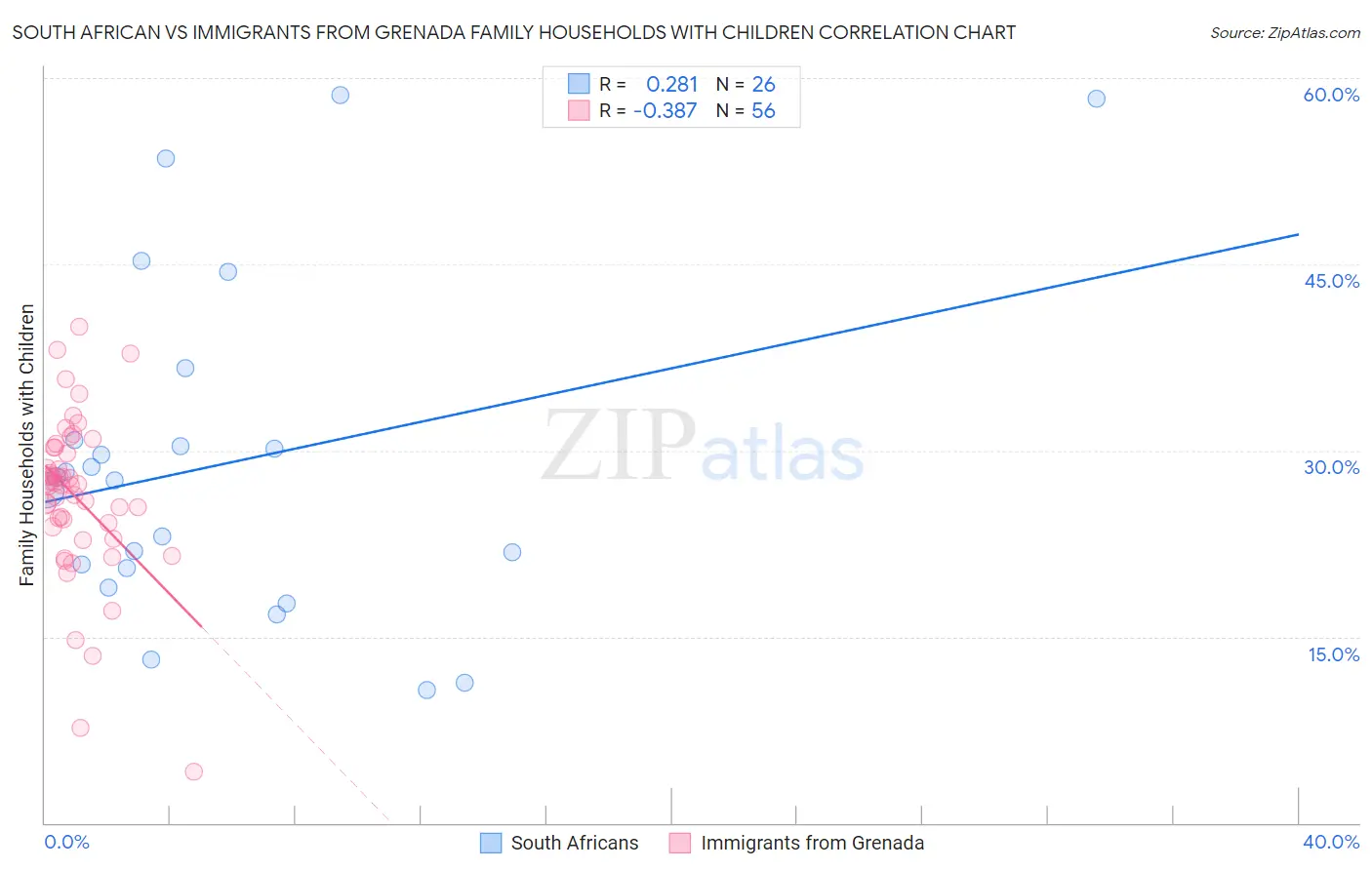 South African vs Immigrants from Grenada Family Households with Children