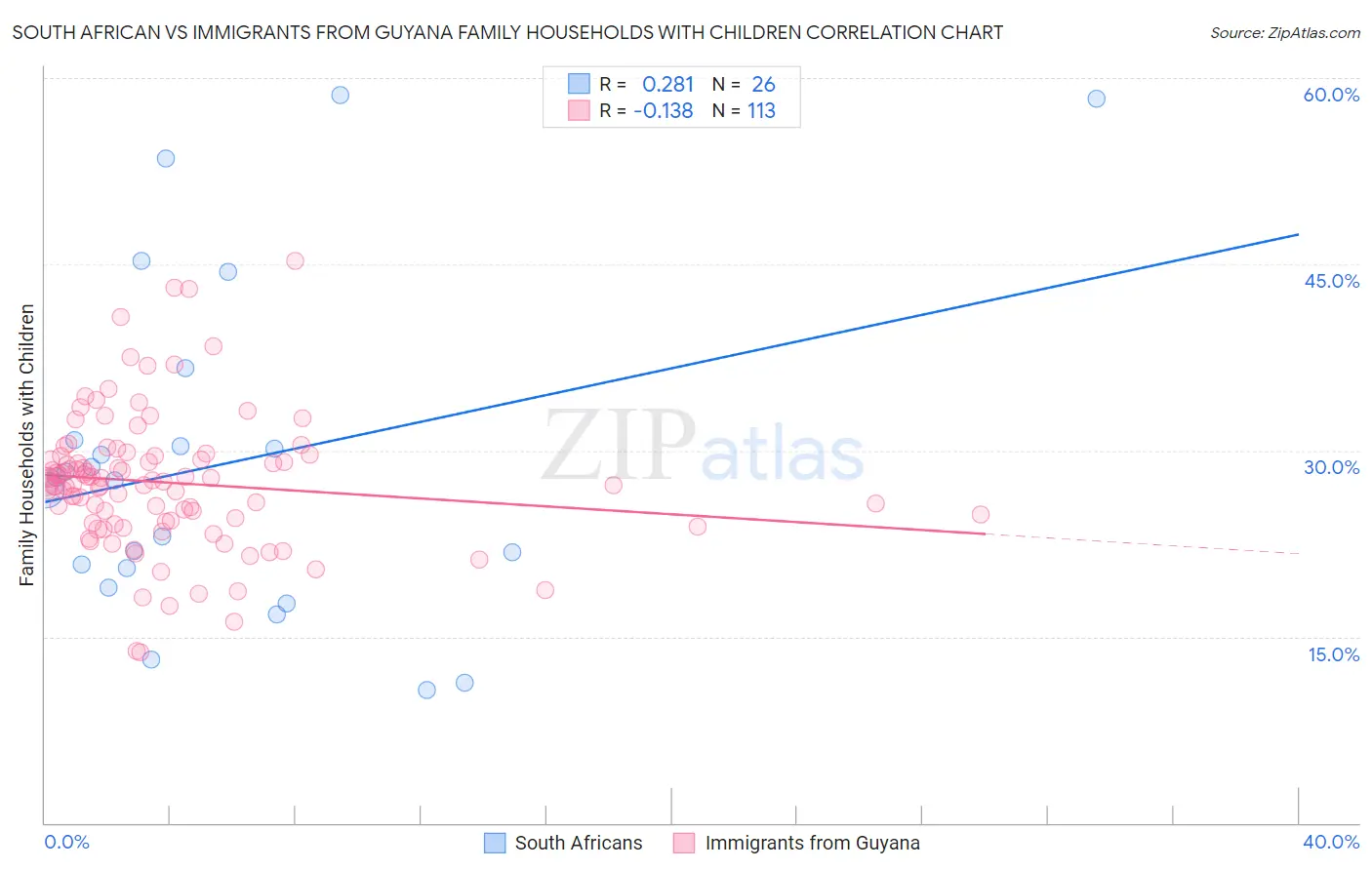 South African vs Immigrants from Guyana Family Households with Children