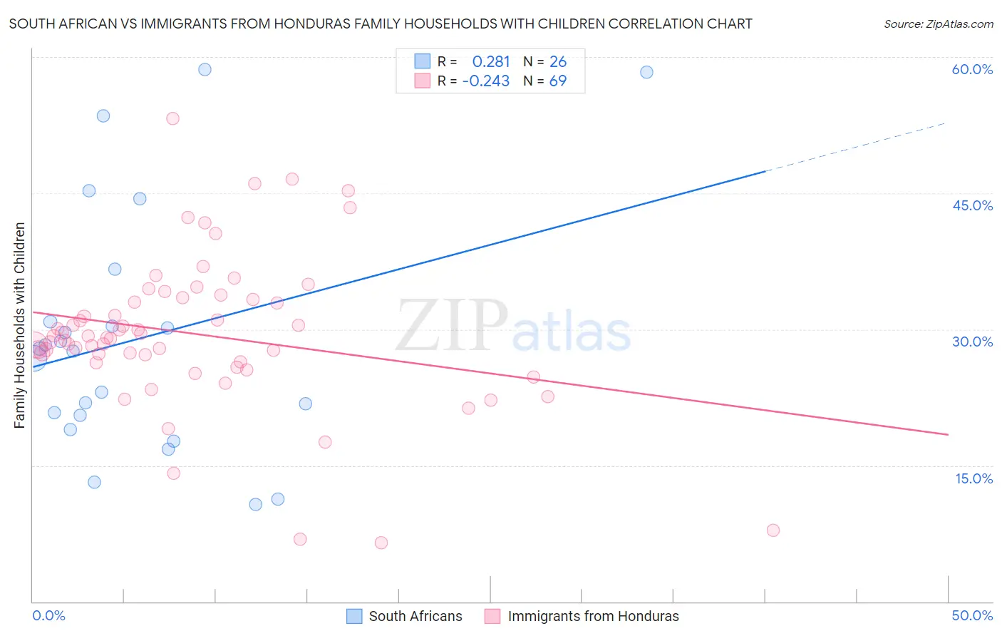 South African vs Immigrants from Honduras Family Households with Children