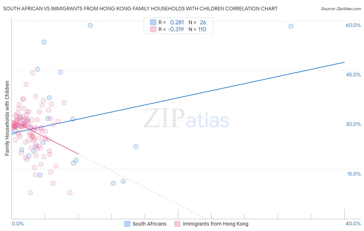 South African vs Immigrants from Hong Kong Family Households with Children