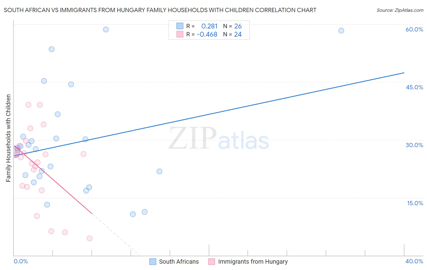 South African vs Immigrants from Hungary Family Households with Children