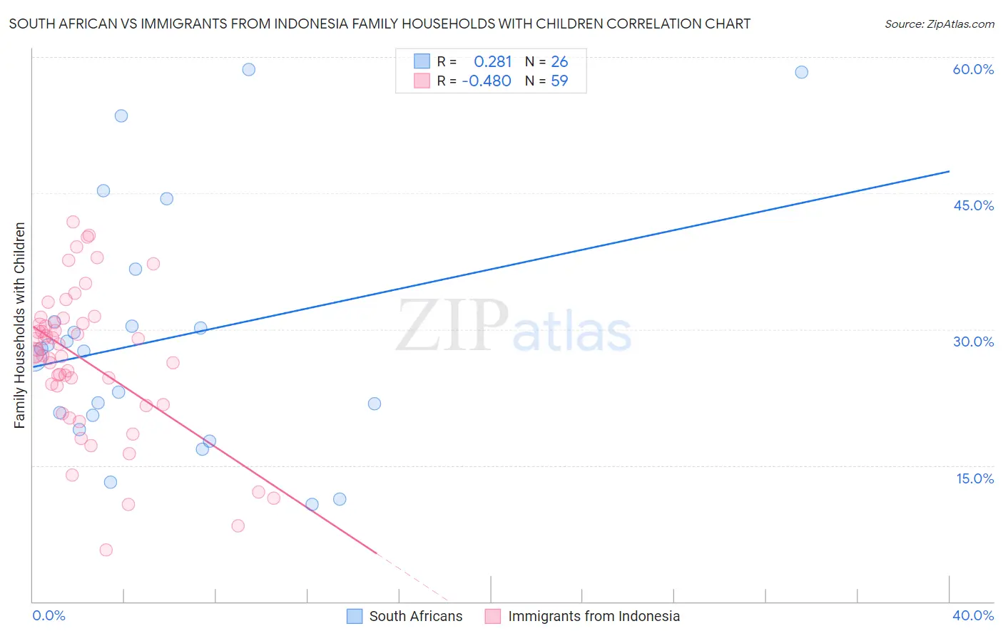 South African vs Immigrants from Indonesia Family Households with Children