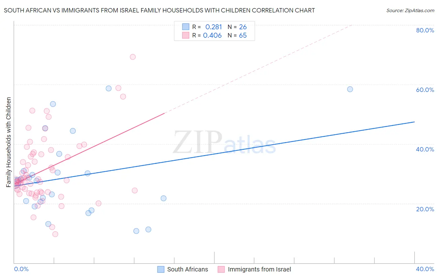 South African vs Immigrants from Israel Family Households with Children