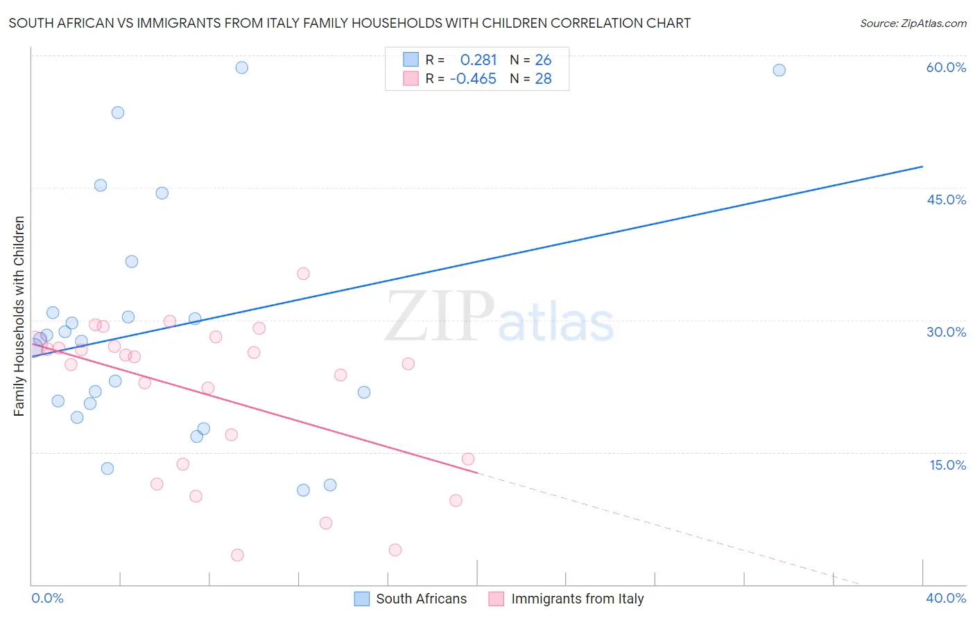 South African vs Immigrants from Italy Family Households with Children