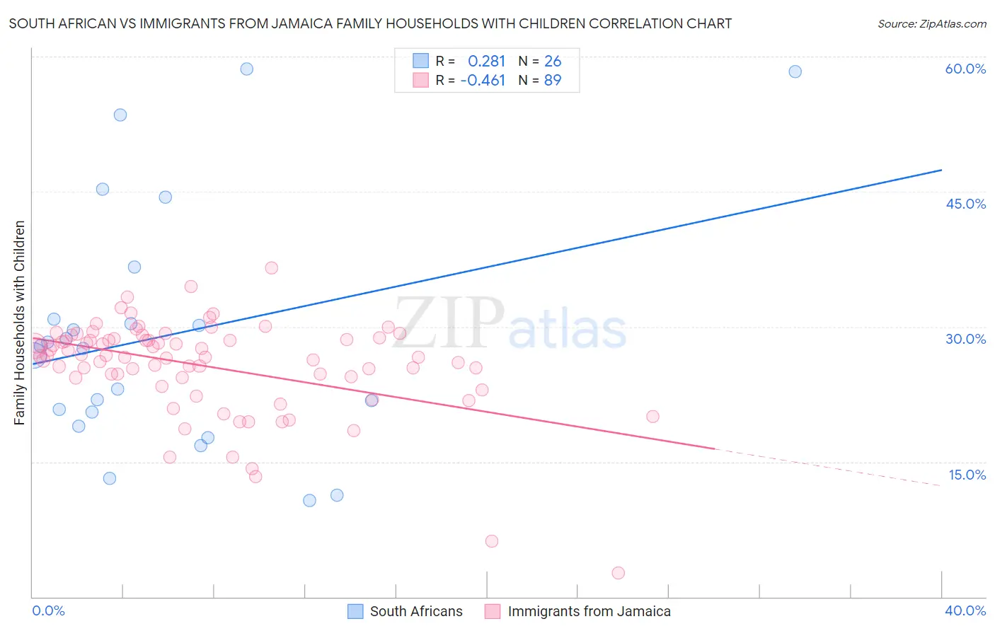 South African vs Immigrants from Jamaica Family Households with Children