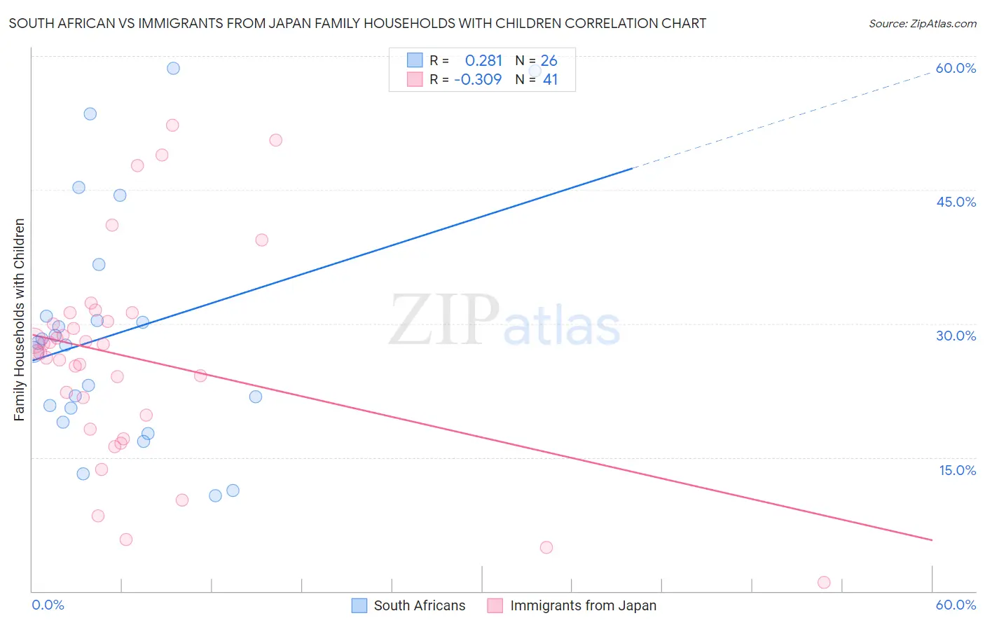 South African vs Immigrants from Japan Family Households with Children