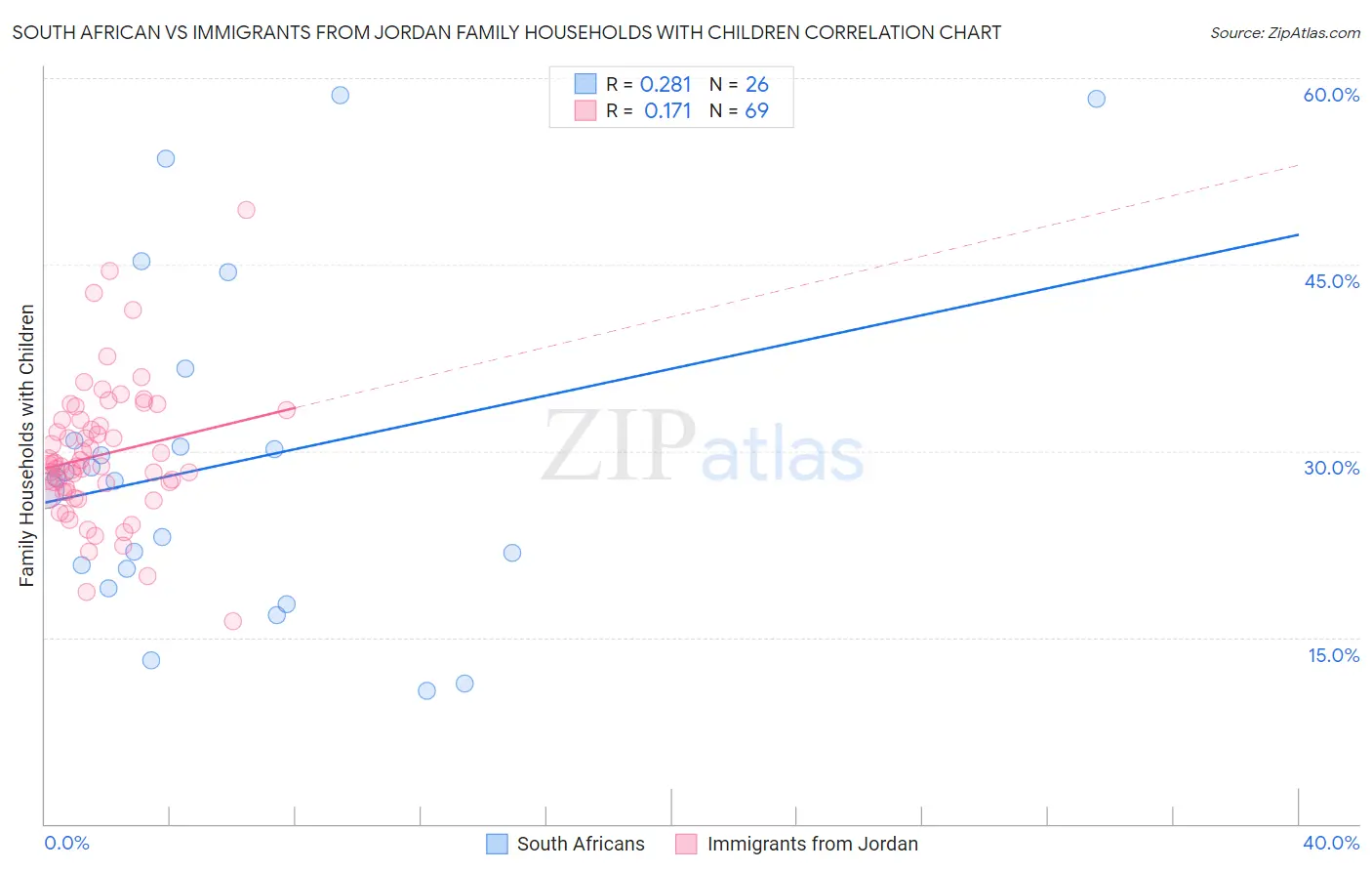 South African vs Immigrants from Jordan Family Households with Children