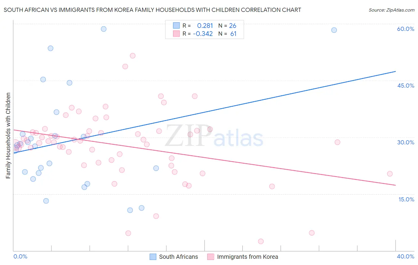 South African vs Immigrants from Korea Family Households with Children