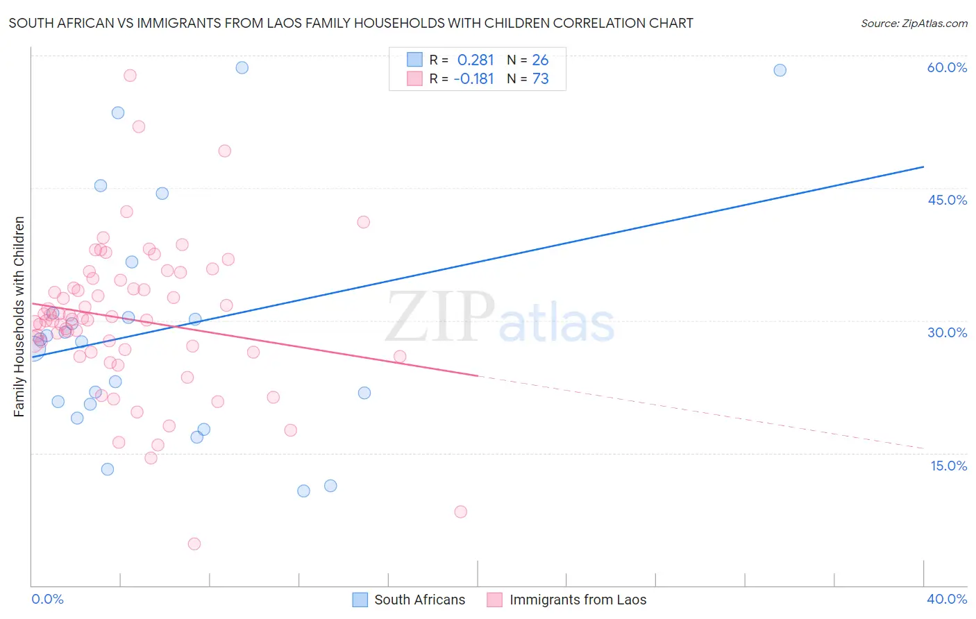 South African vs Immigrants from Laos Family Households with Children