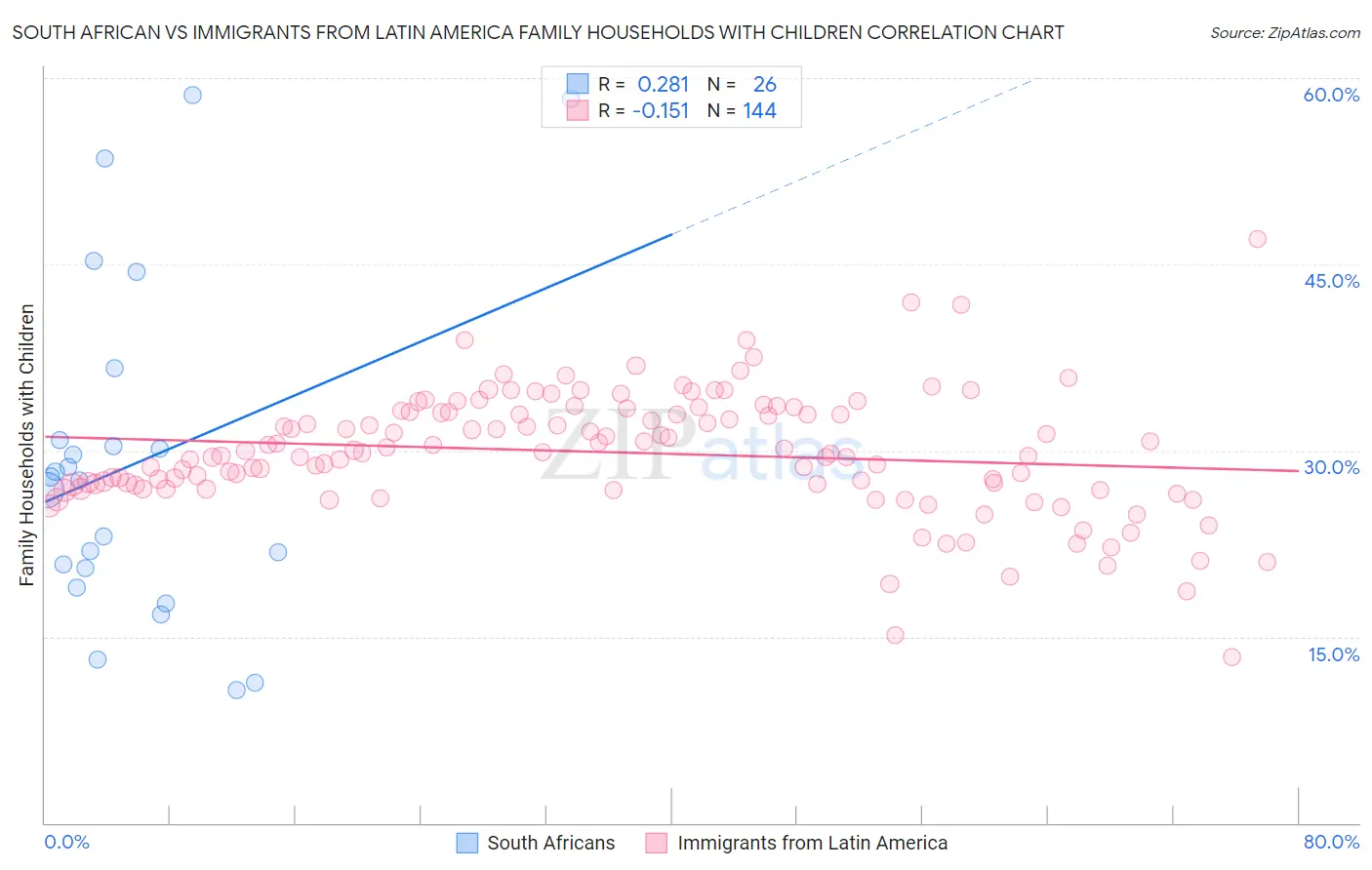 South African vs Immigrants from Latin America Family Households with Children