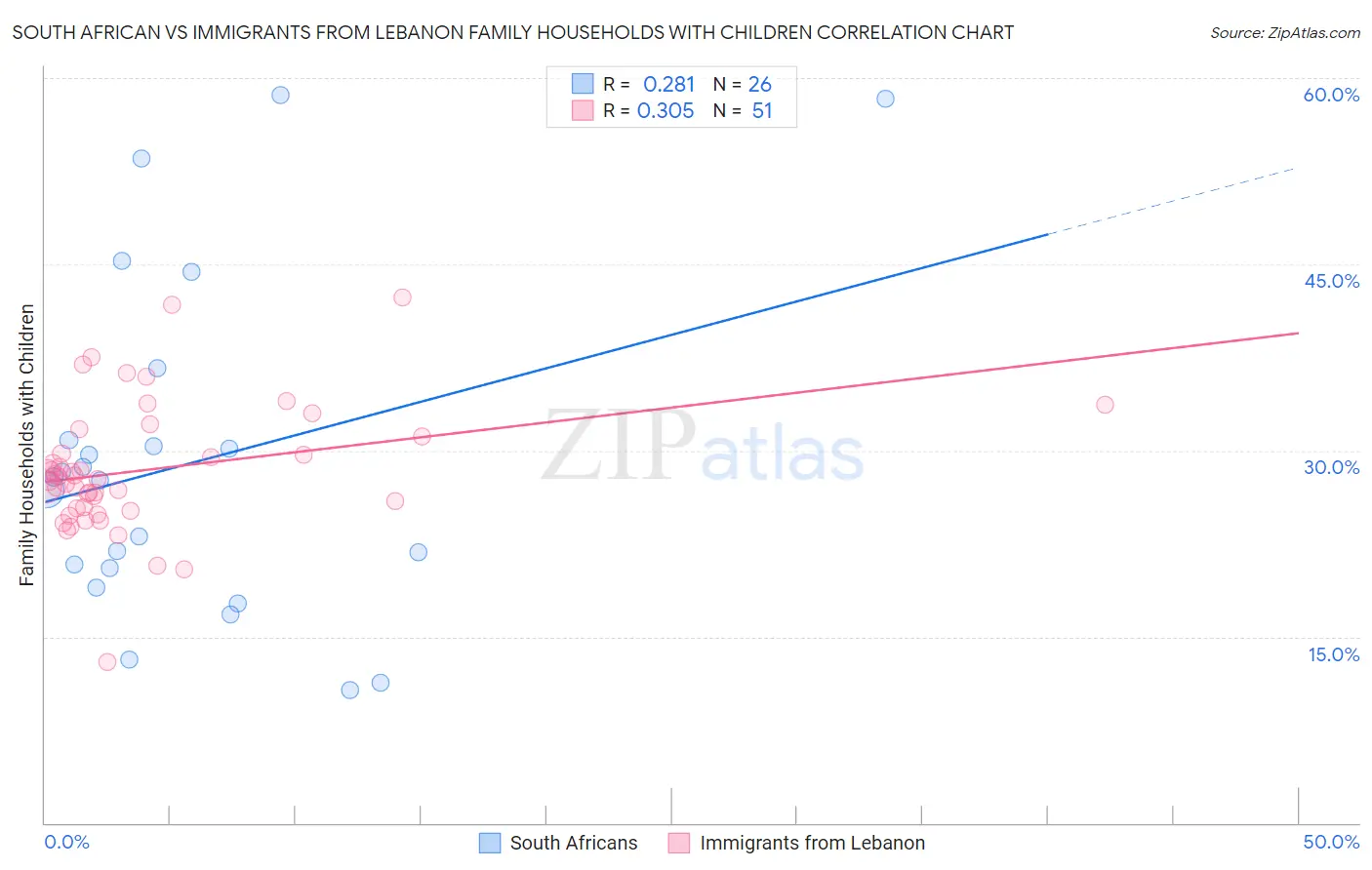 South African vs Immigrants from Lebanon Family Households with Children