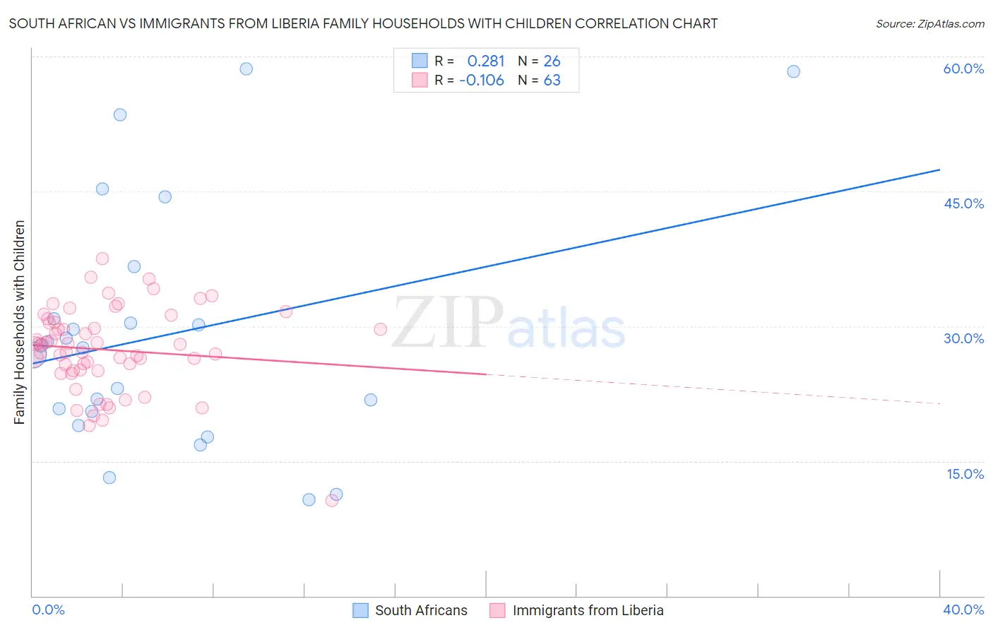 South African vs Immigrants from Liberia Family Households with Children