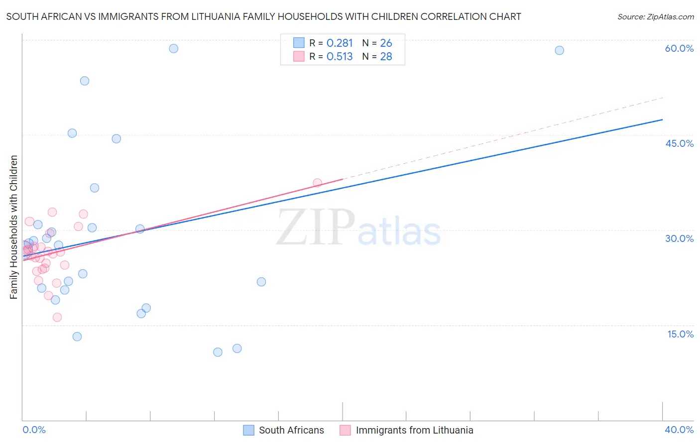 South African vs Immigrants from Lithuania Family Households with Children