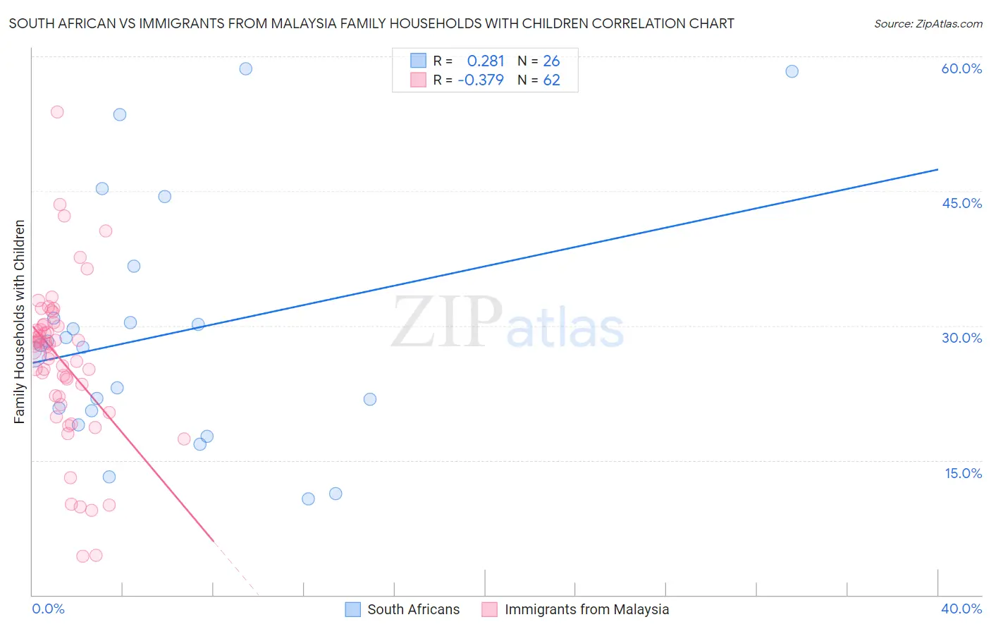 South African vs Immigrants from Malaysia Family Households with Children