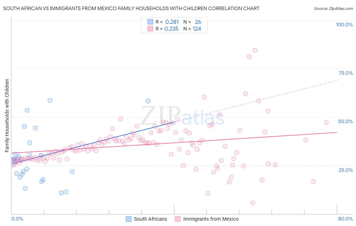 South African vs Immigrants from Mexico Family Households with Children