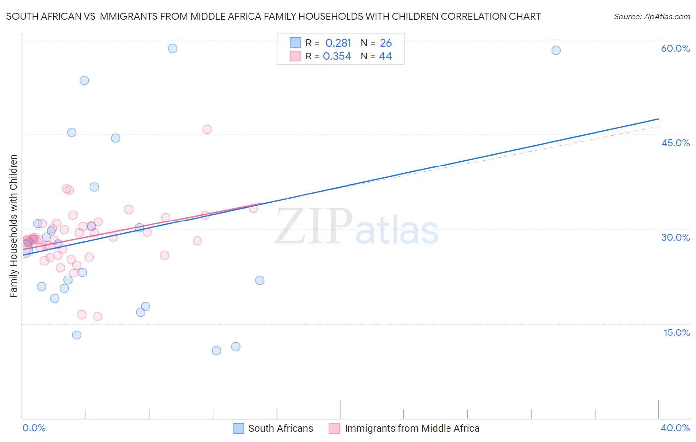 South African vs Immigrants from Middle Africa Family Households with Children