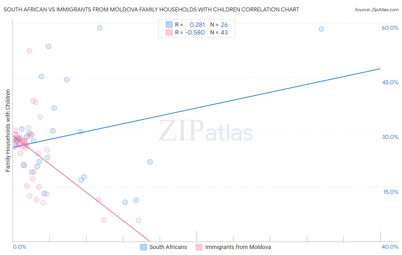 South African vs Immigrants from Moldova Family Households with Children