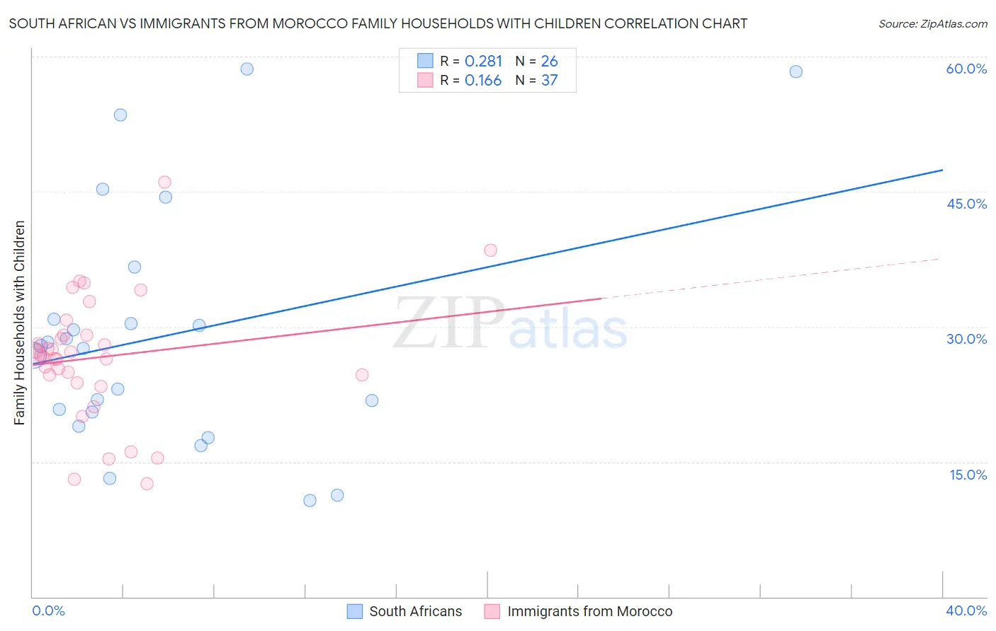 South African vs Immigrants from Morocco Family Households with Children