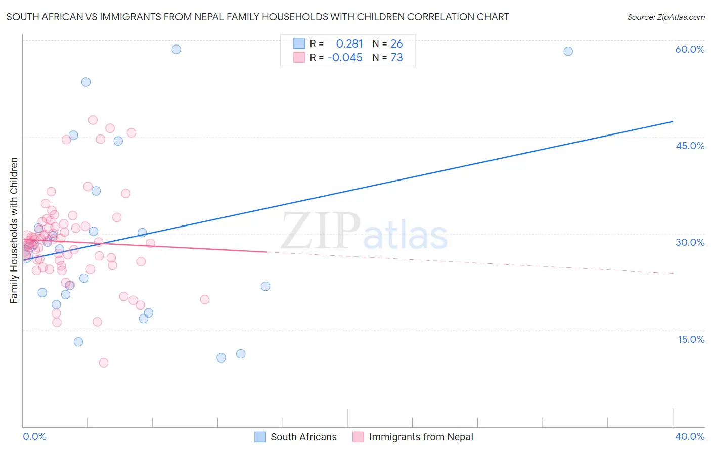 South African vs Immigrants from Nepal Family Households with Children