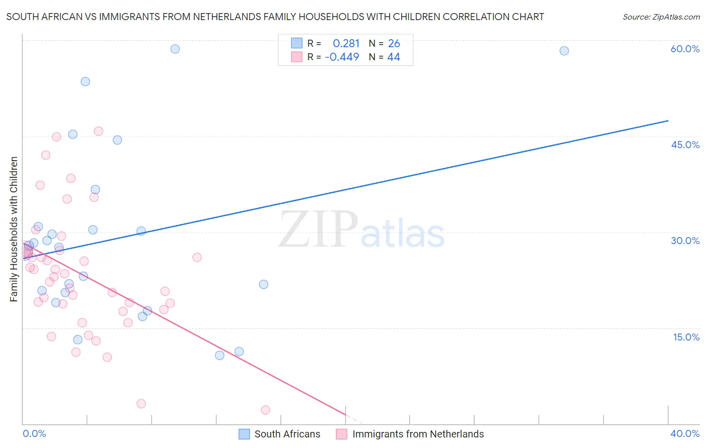 South African vs Immigrants from Netherlands Family Households with Children
