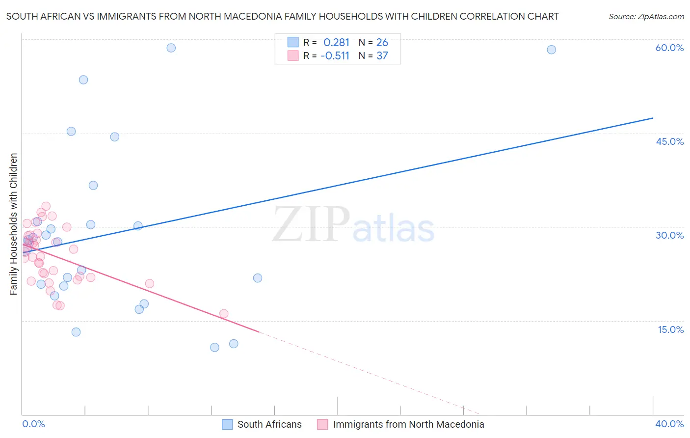 South African vs Immigrants from North Macedonia Family Households with Children