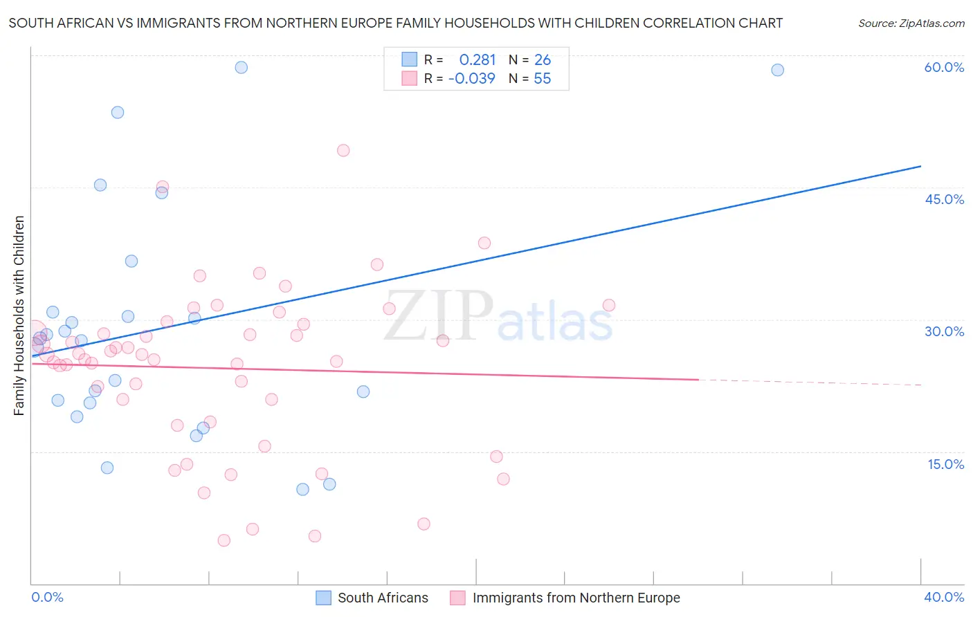 South African vs Immigrants from Northern Europe Family Households with Children