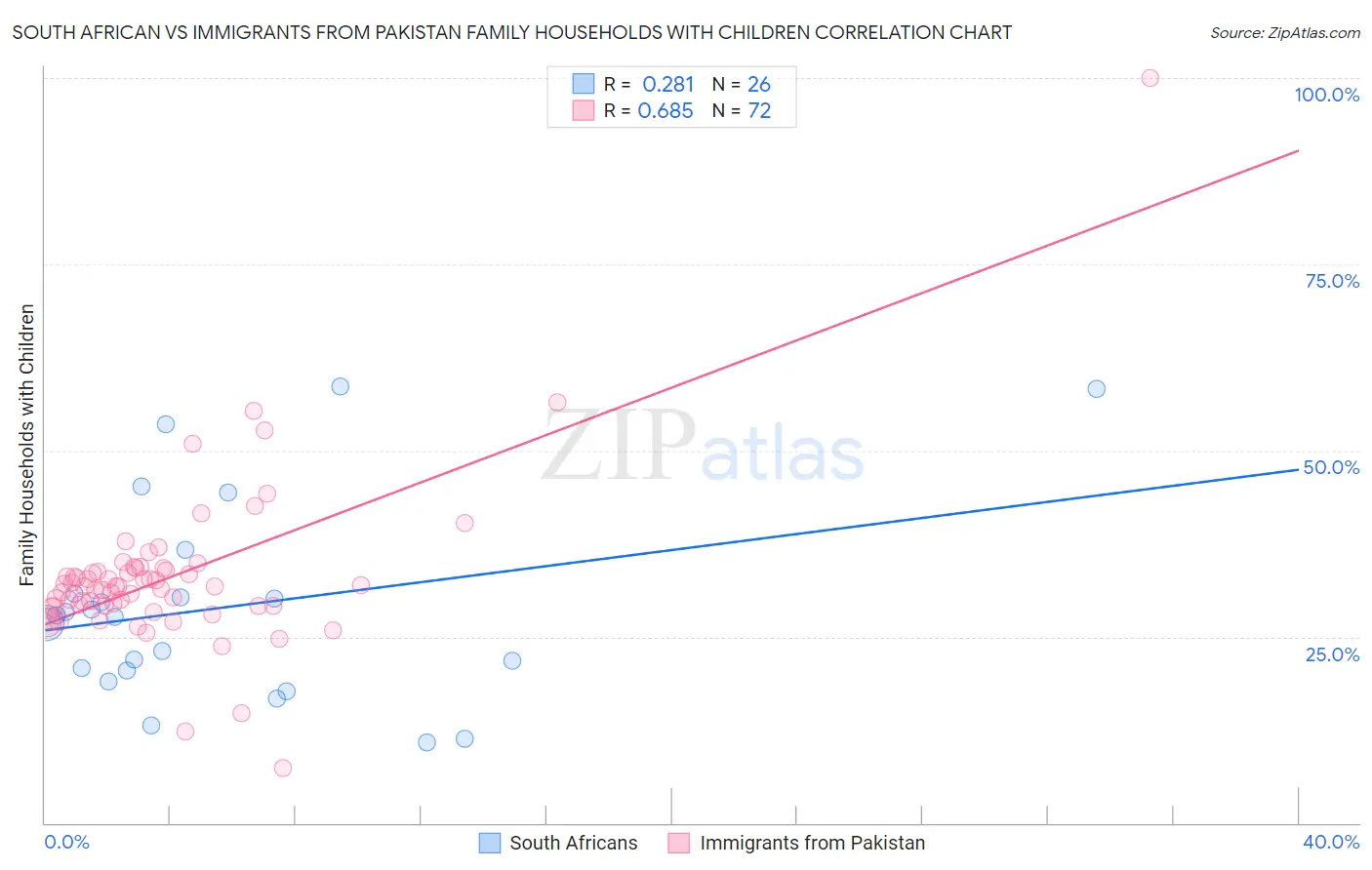 South African vs Immigrants from Pakistan Family Households with Children