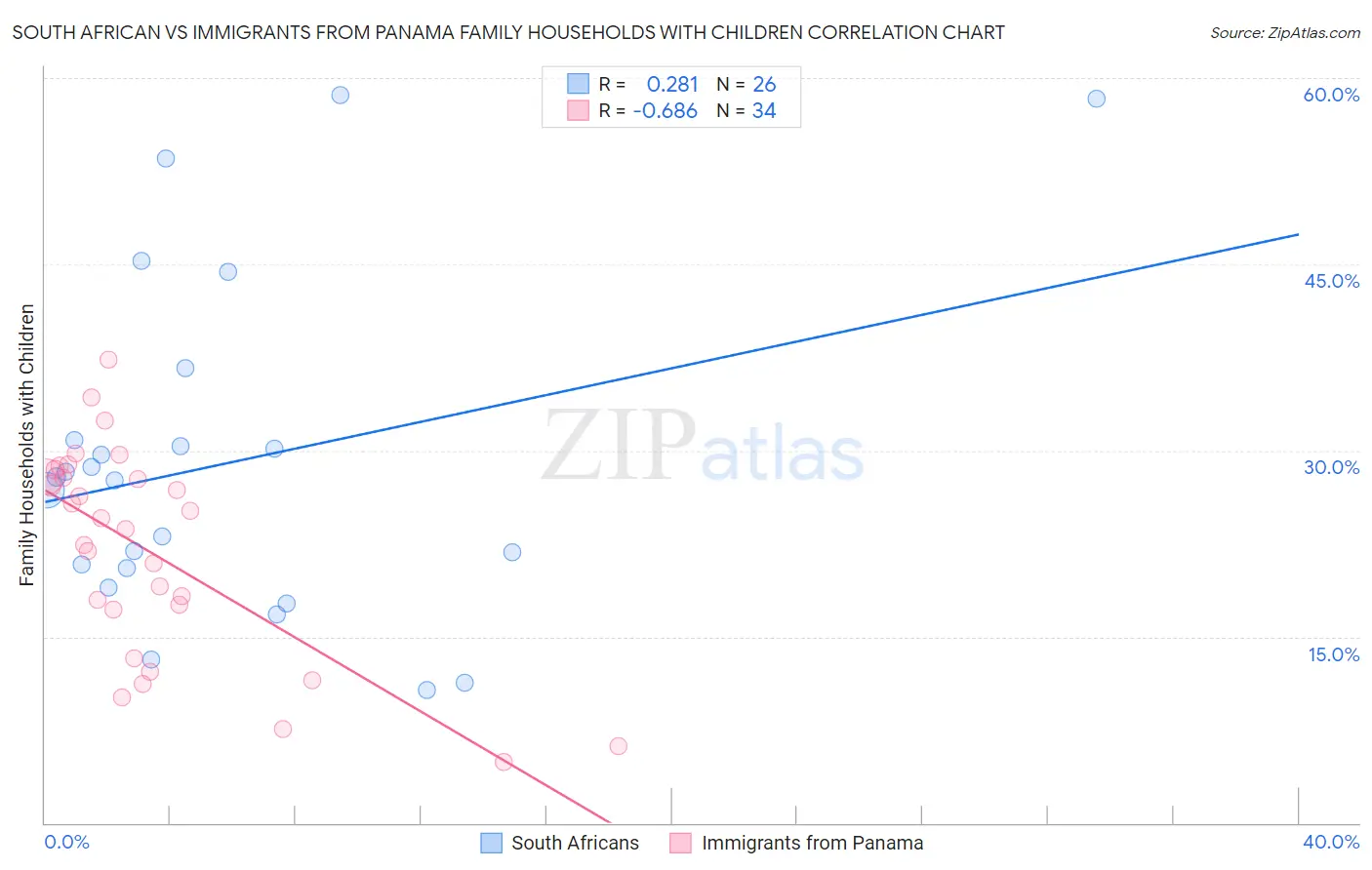 South African vs Immigrants from Panama Family Households with Children