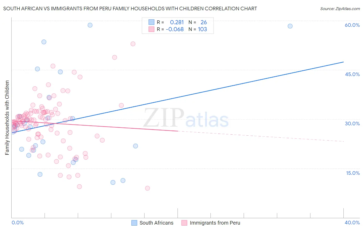 South African vs Immigrants from Peru Family Households with Children