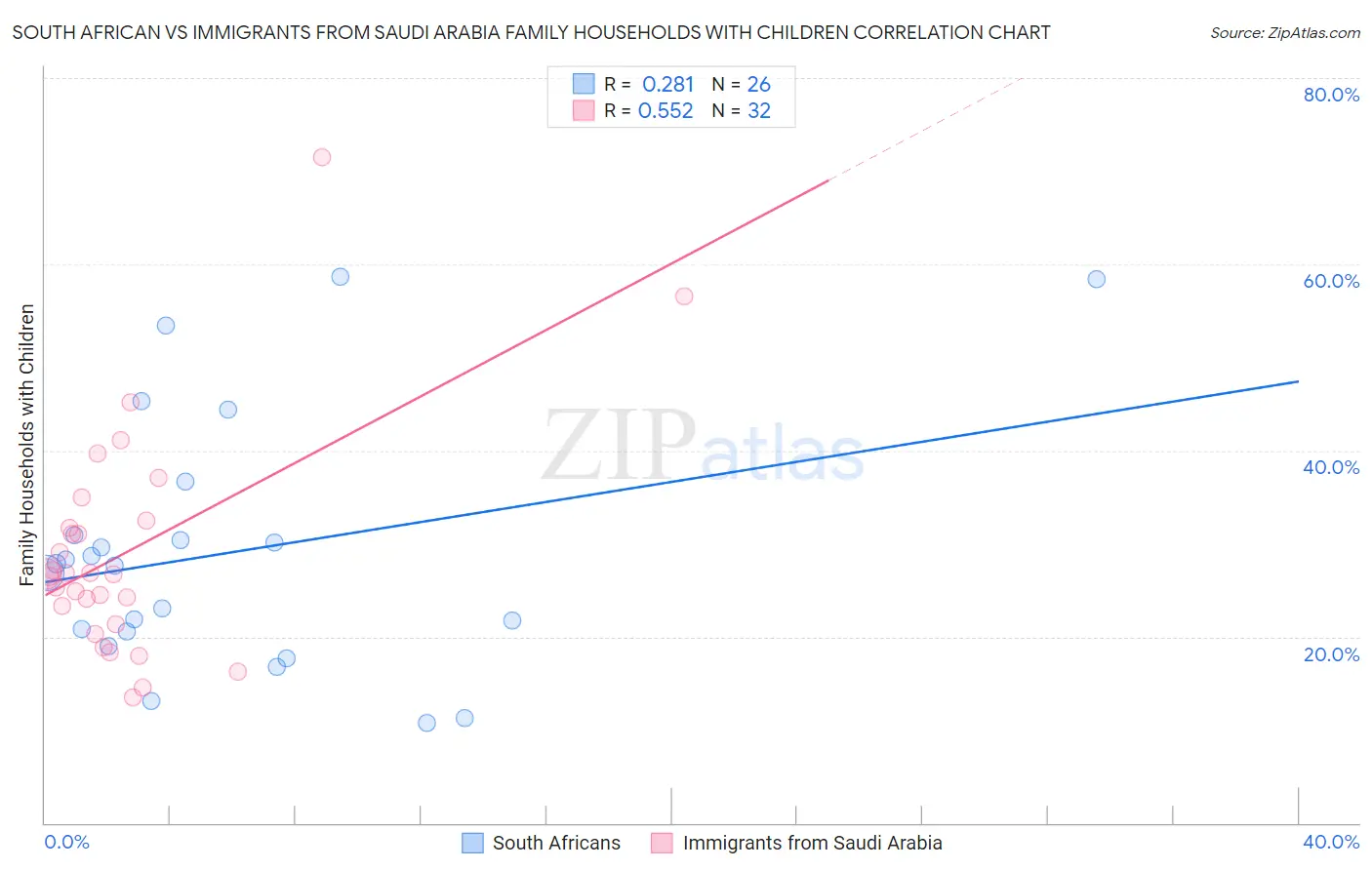 South African vs Immigrants from Saudi Arabia Family Households with Children