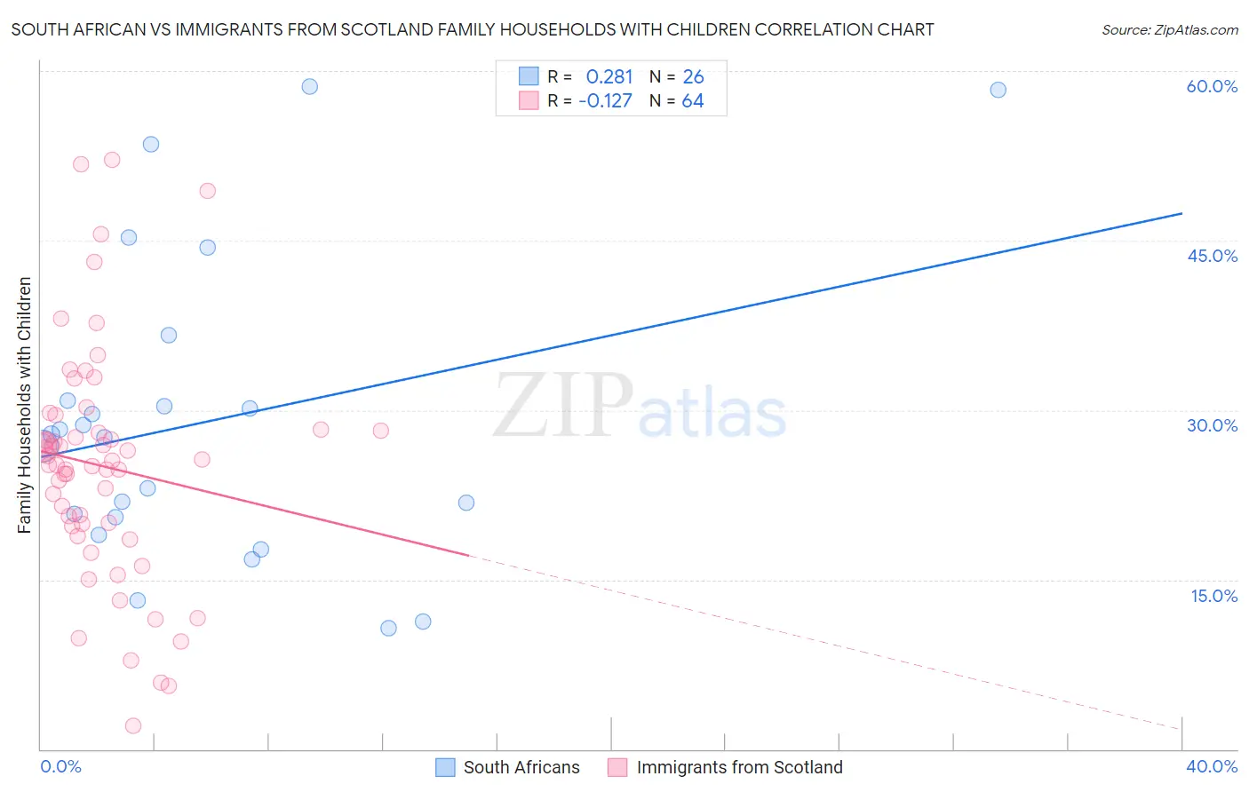 South African vs Immigrants from Scotland Family Households with Children