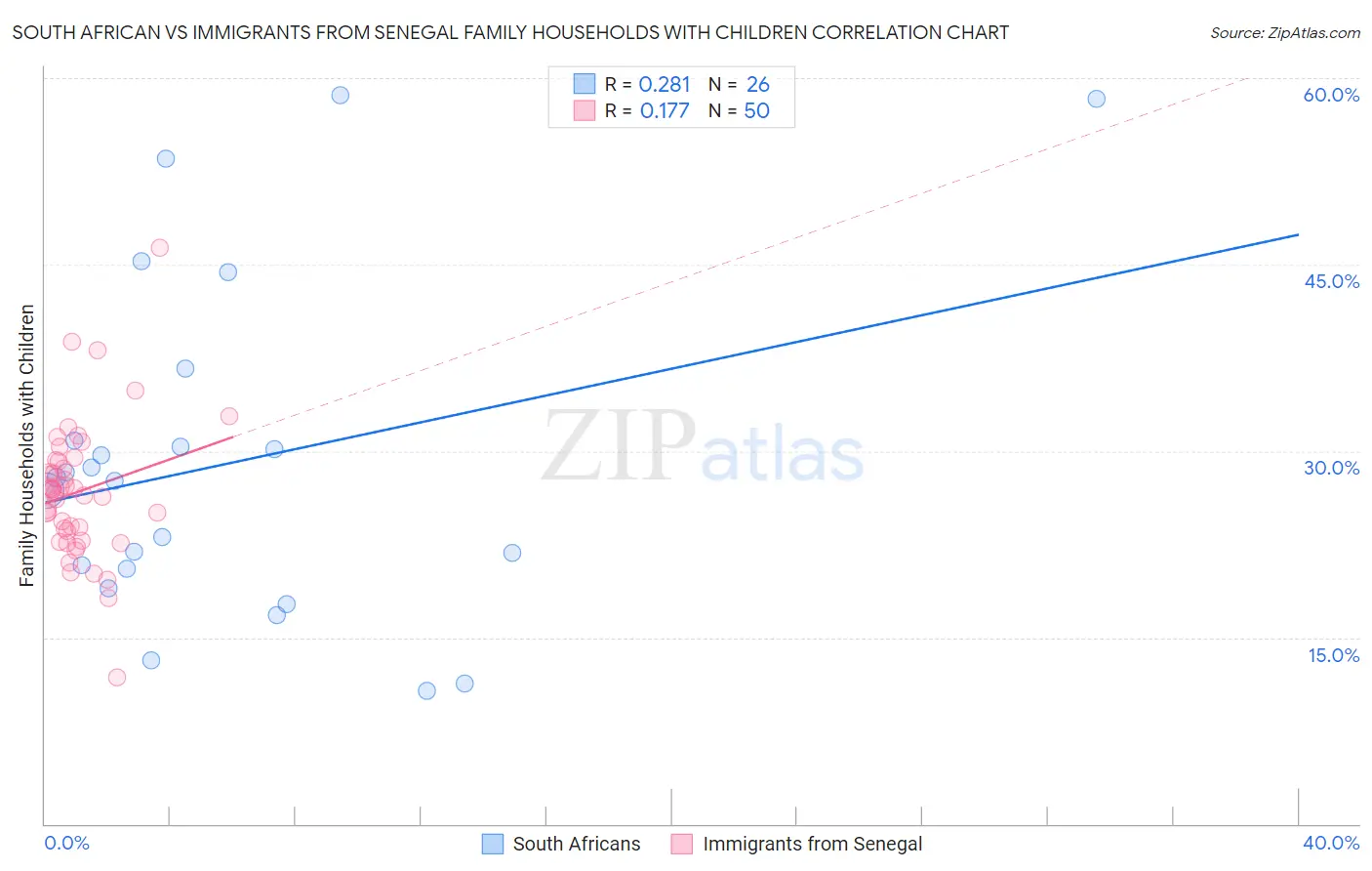 South African vs Immigrants from Senegal Family Households with Children