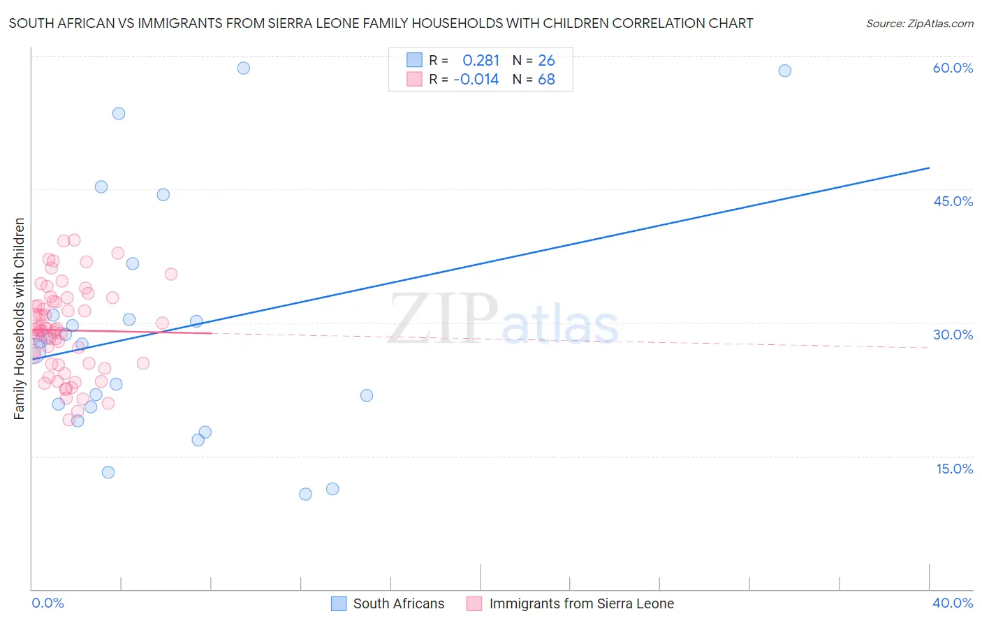 South African vs Immigrants from Sierra Leone Family Households with Children
