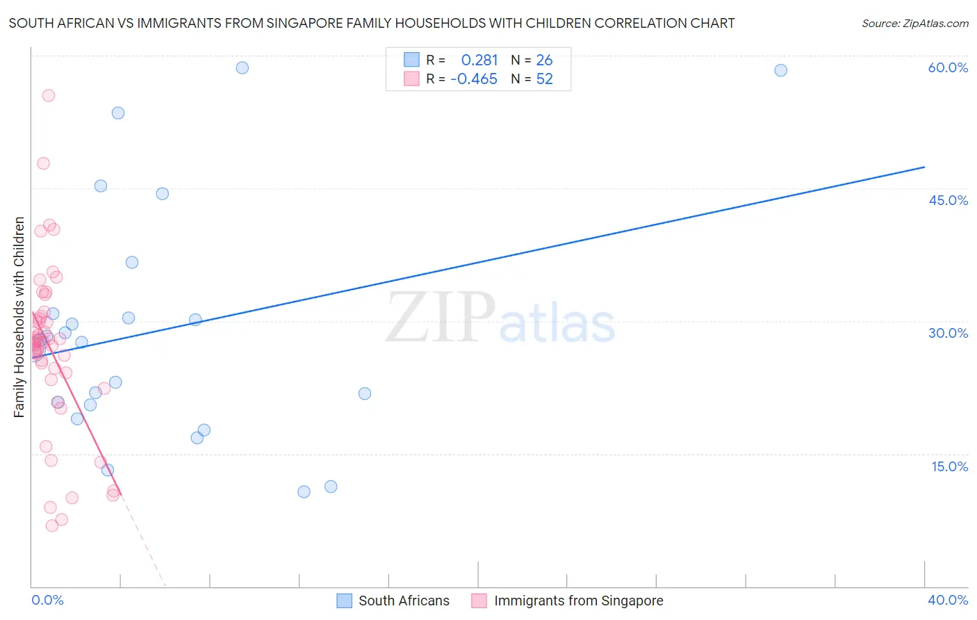 South African vs Immigrants from Singapore Family Households with Children