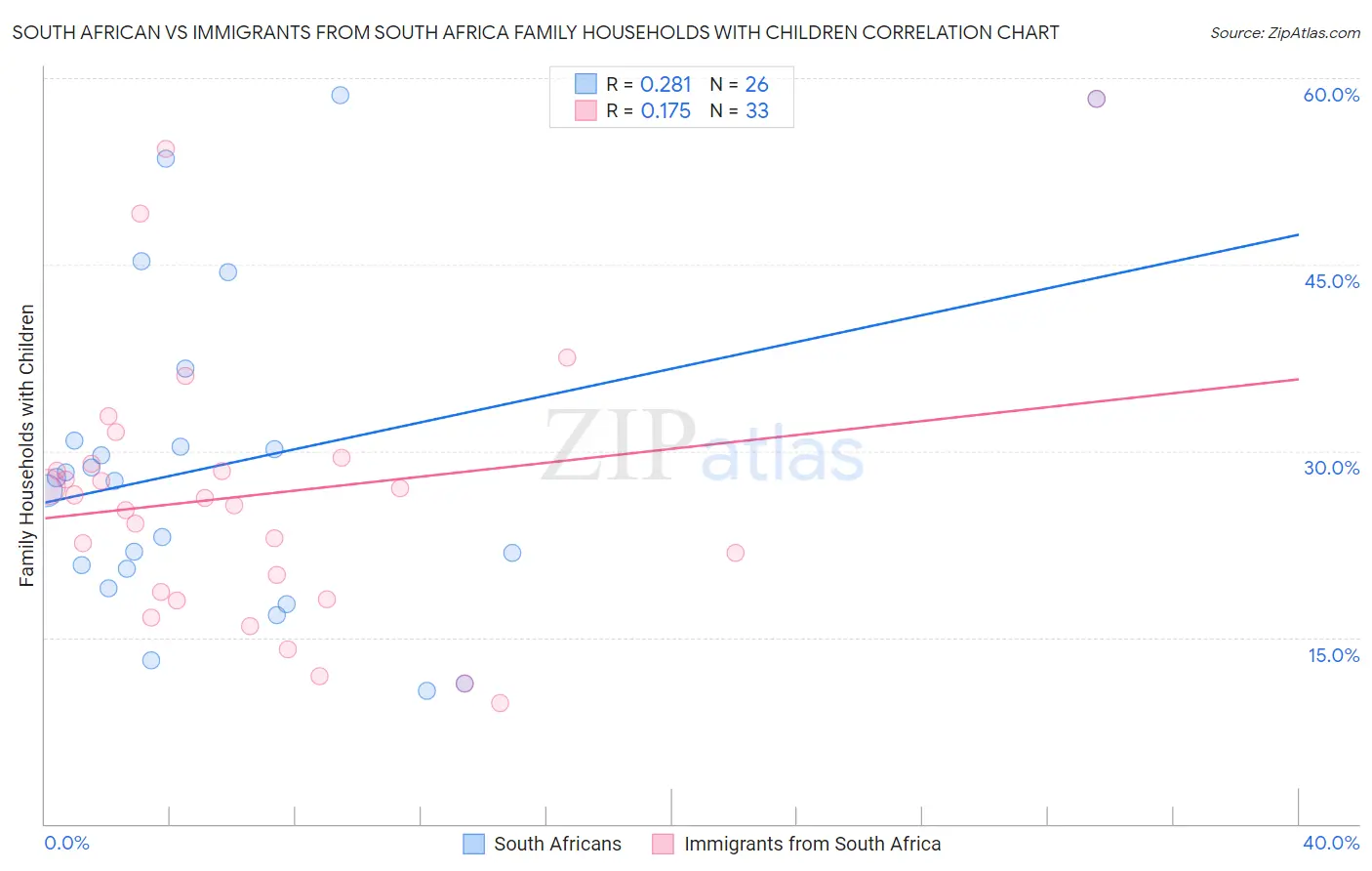 South African vs Immigrants from South Africa Family Households with Children