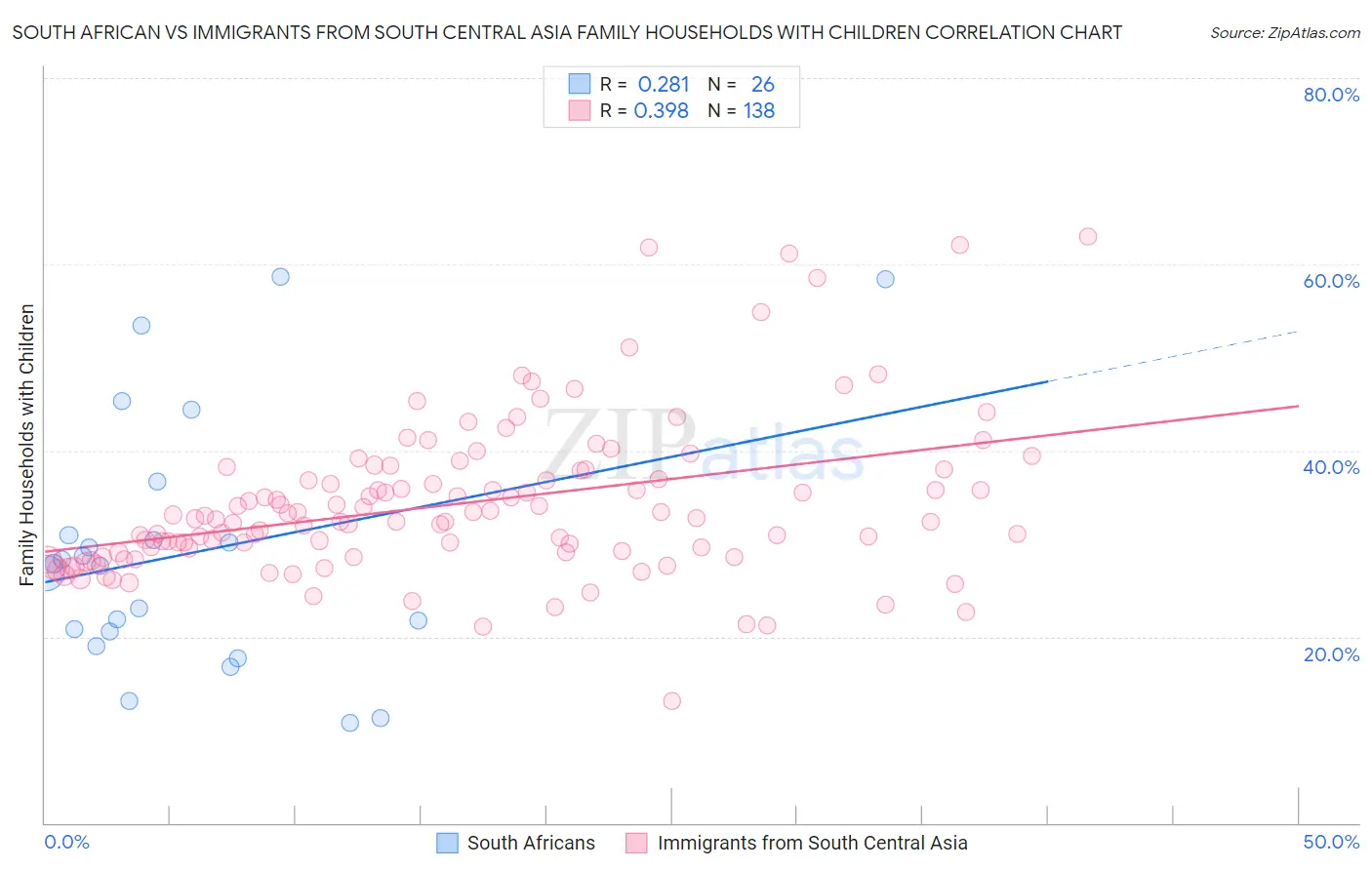 South African vs Immigrants from South Central Asia Family Households with Children