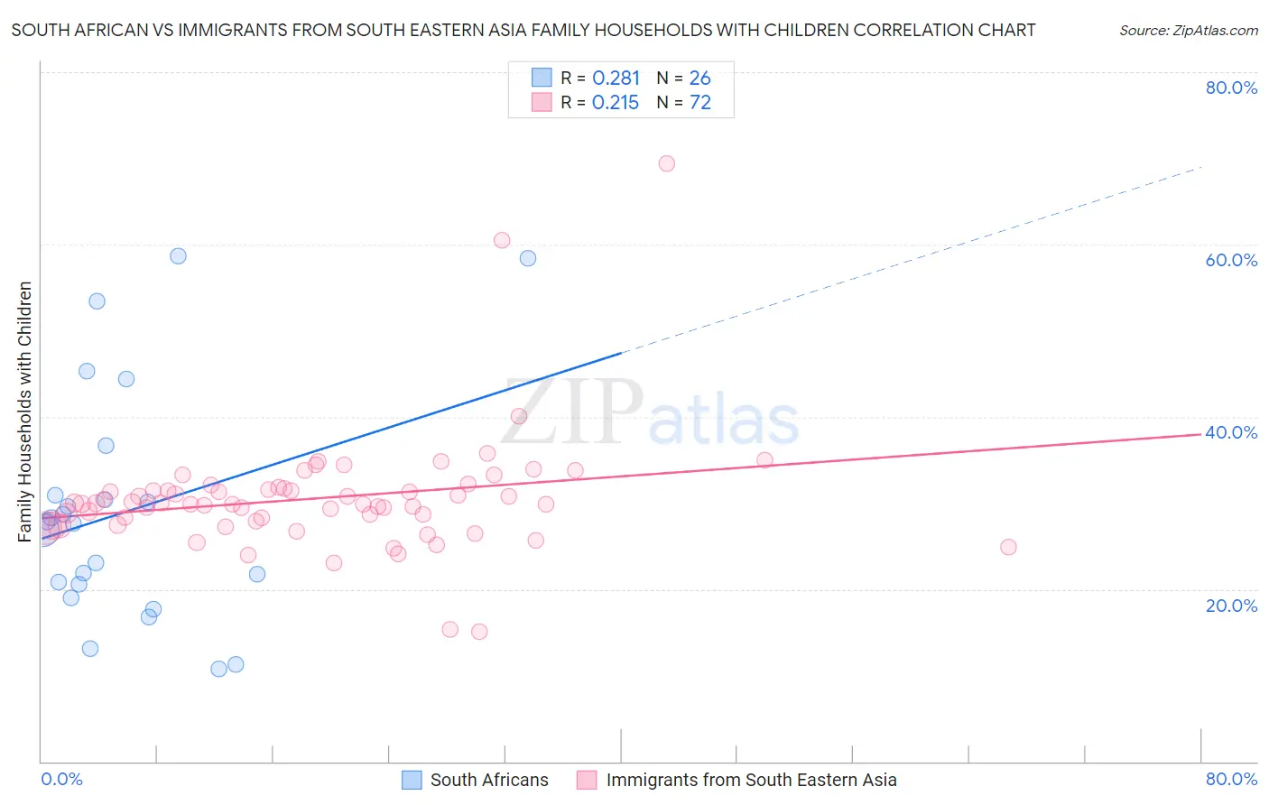 South African vs Immigrants from South Eastern Asia Family Households with Children