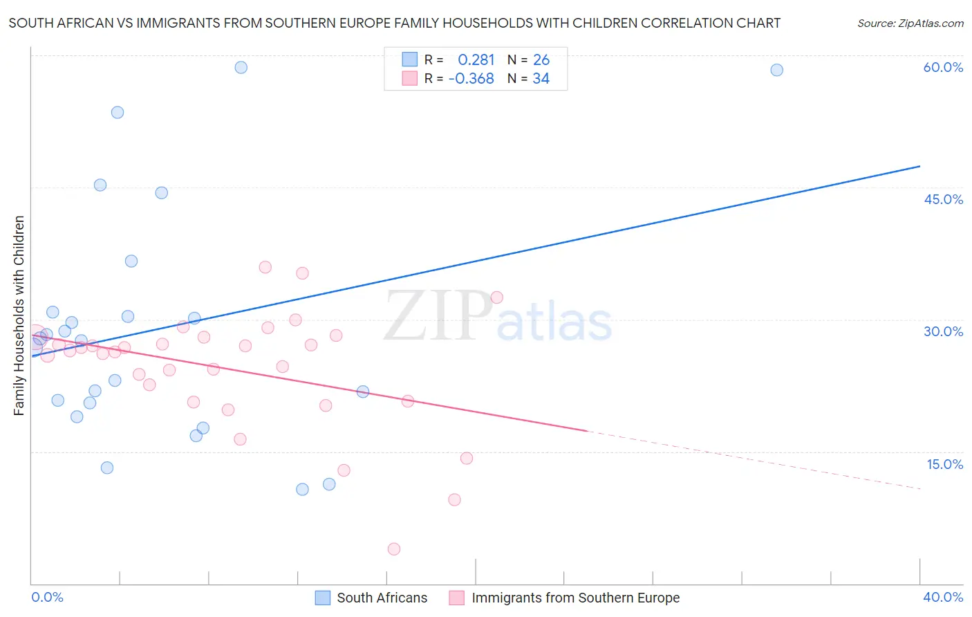 South African vs Immigrants from Southern Europe Family Households with Children