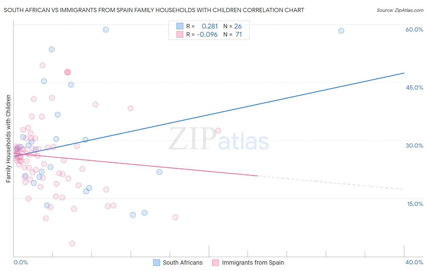 South African vs Immigrants from Spain Family Households with Children