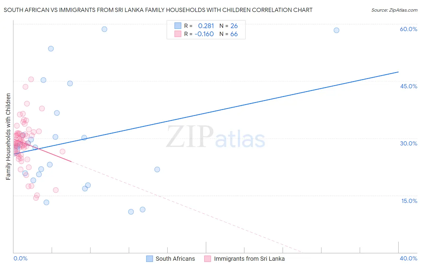 South African vs Immigrants from Sri Lanka Family Households with Children