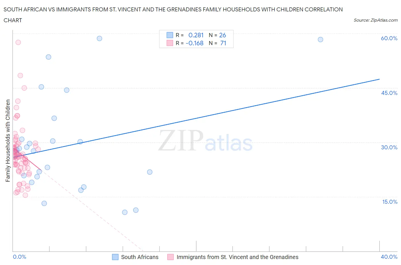 South African vs Immigrants from St. Vincent and the Grenadines Family Households with Children