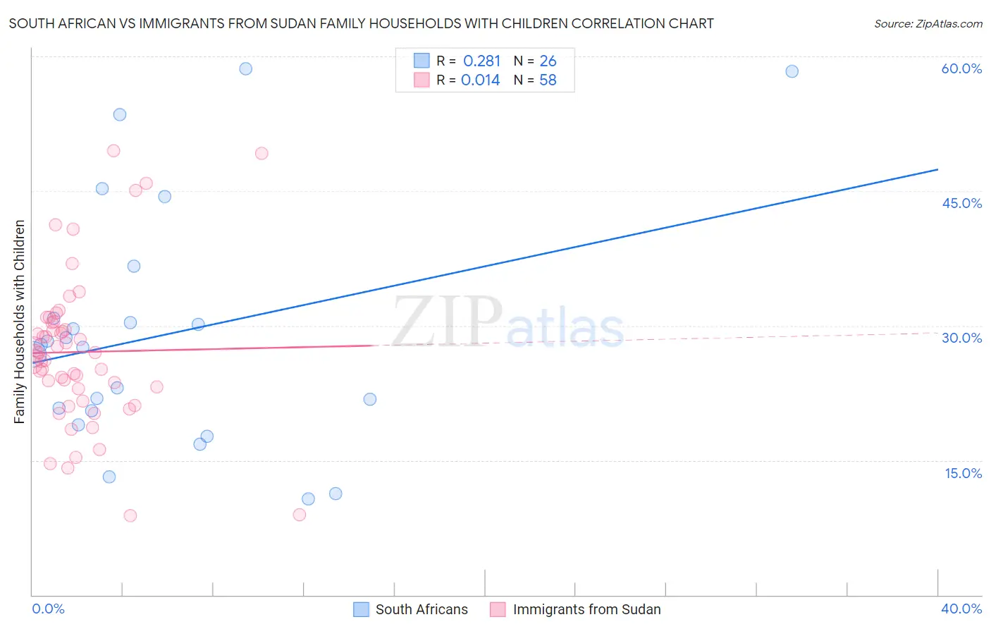 South African vs Immigrants from Sudan Family Households with Children