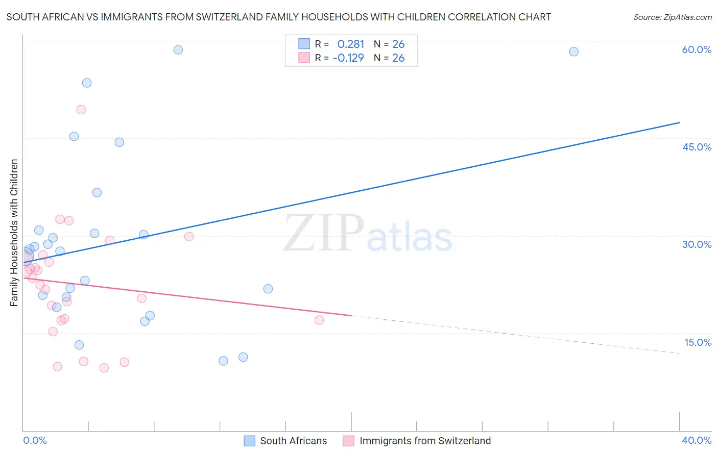 South African vs Immigrants from Switzerland Family Households with Children