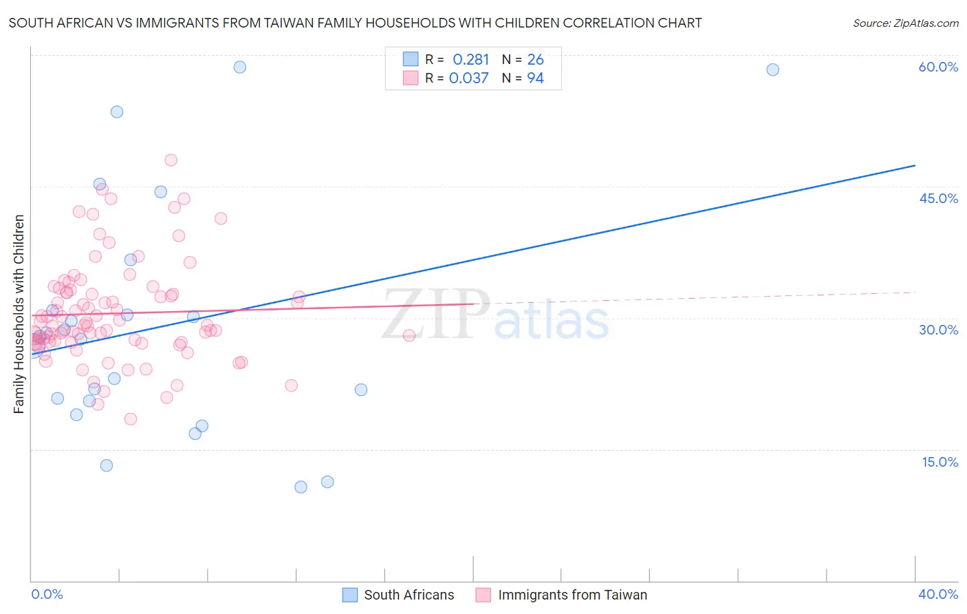 South African vs Immigrants from Taiwan Family Households with Children